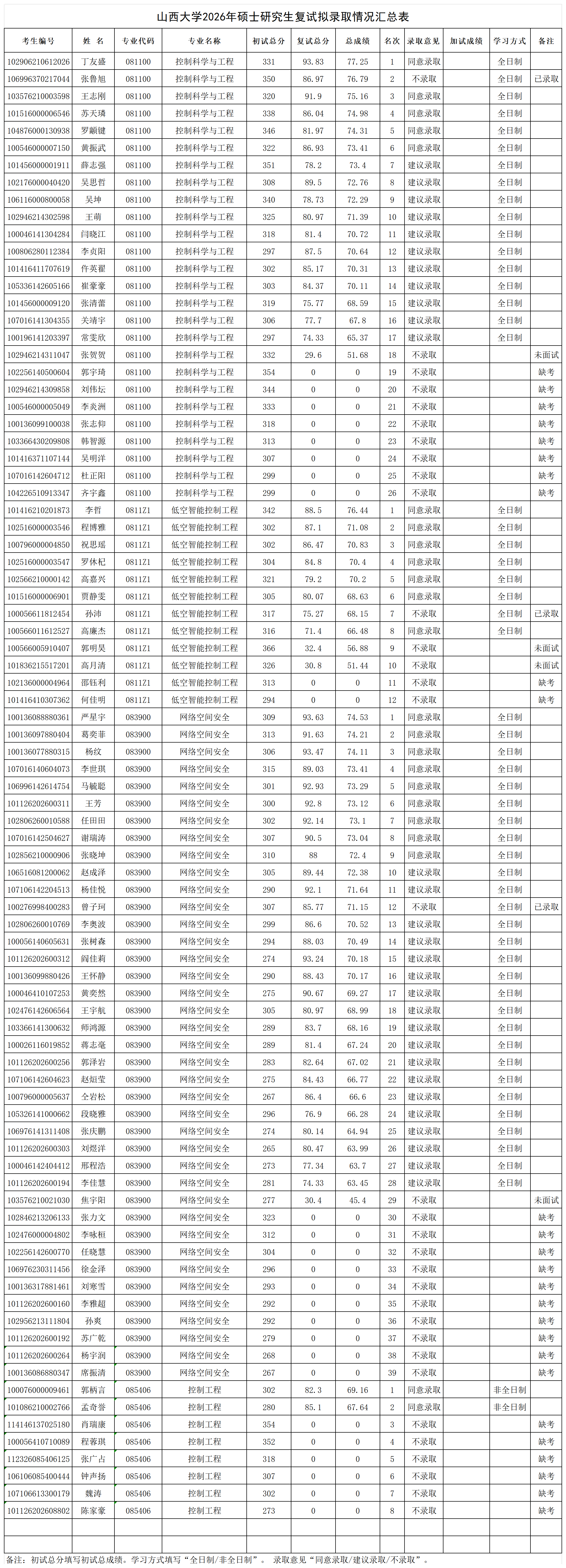附件3：山西大学2026年硕士研究生复试拟录取情况汇总表 - J9国际官网_Sheet1.png